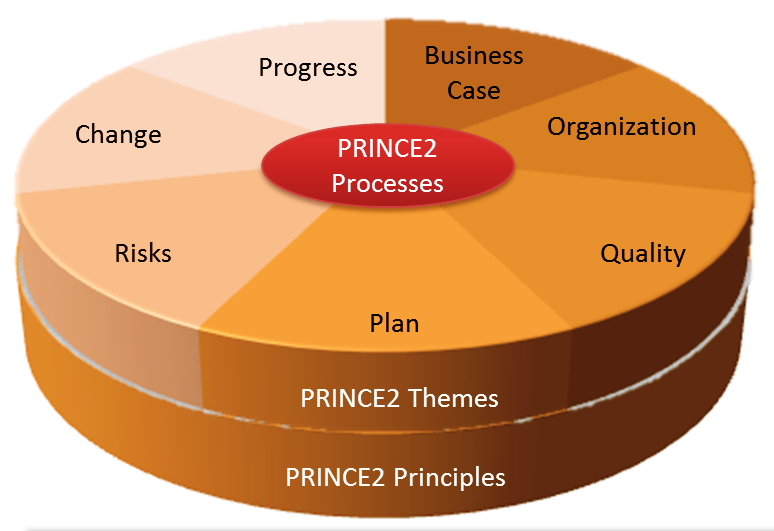 PRINCE2® Course